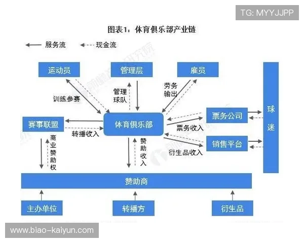 融合“足球+科技+旅游”产业链示范项目在行业中持续推进，行业空间不断扩展
